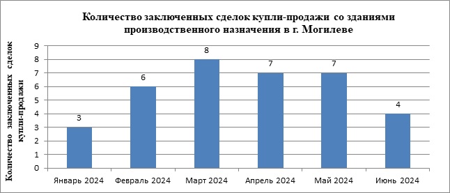 График 1