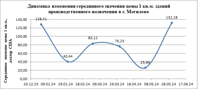 График 3